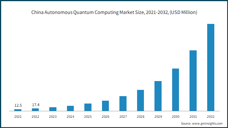 China Autonomous Quantum Computing Market Size,