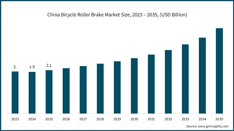 China Bicycle Roller Brake Market Size, 2023 – 2035, (USD Billion)