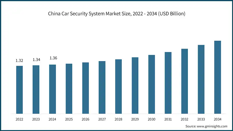 China Car Security System Market Size, 2022 - 2034 (USD Billion)