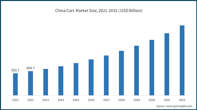 China Cars Market Size, 2021-2032 ( USD Billion)