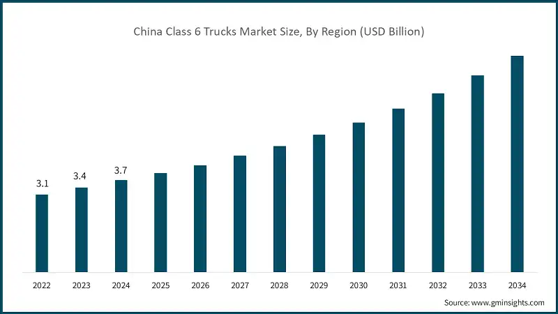 China Class 6 Trucks Market Size, By Region (USD Billion)