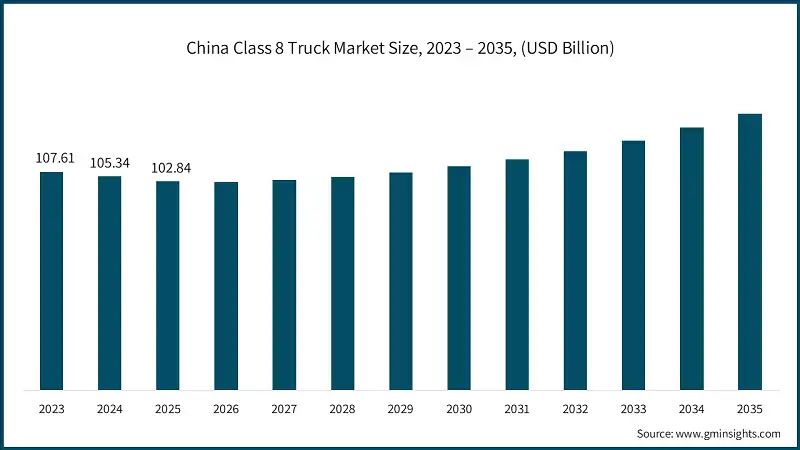 China Class 8 Truck Market Size, 2023 – 2035, (USD Billion)