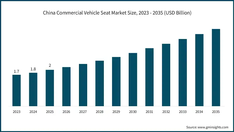 China Commercial Vehicle Seat Market Size, 2023 - 2035 (USD Billion)