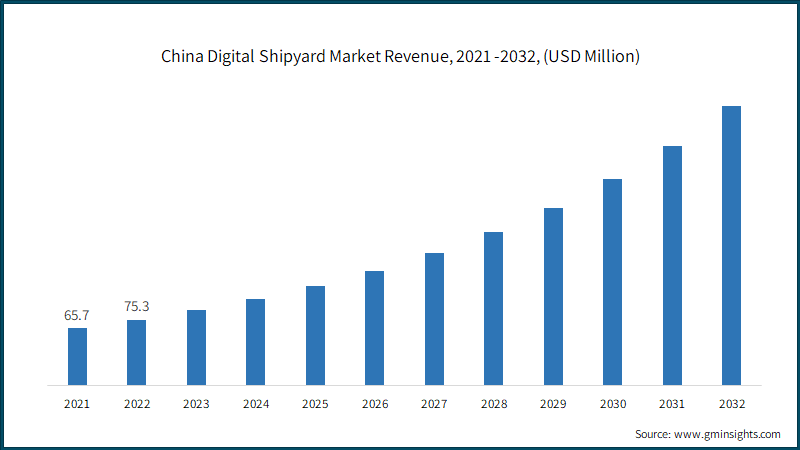  China Digital Shipyard Market Revenue, 2021 -2032, (USD Million)