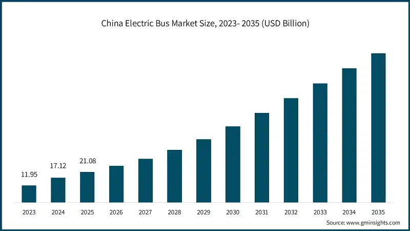 China Electric Bus Market Size, 2023- 2035 (USD Billion)