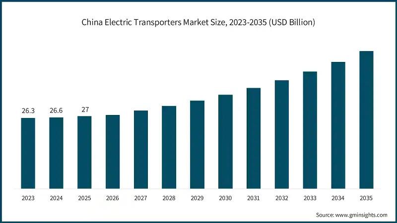 China Electric Transporters Market Size, 2023-2035 (USD Billion)