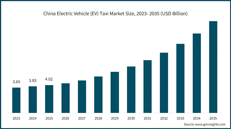 China Electric Vehicle (EV) Taxi Market Size, 2023- 2035 (USD Billion)