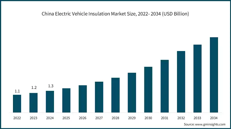 China Electric Vehicle Insulation Market Size, 2022- 2034 (USD Billion)