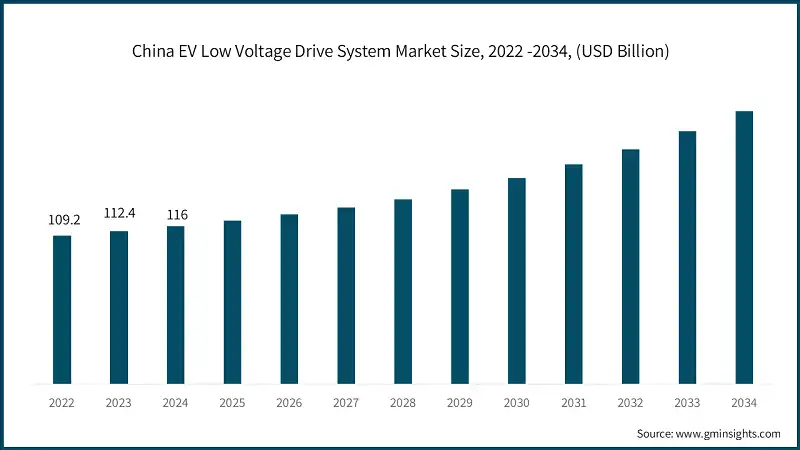 China EV Low Voltage Drive System Market Size, 2022 -2034, (USD Billion)