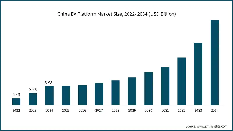 China EV Platform Market Size, 2022- 2034 (USD Billion)