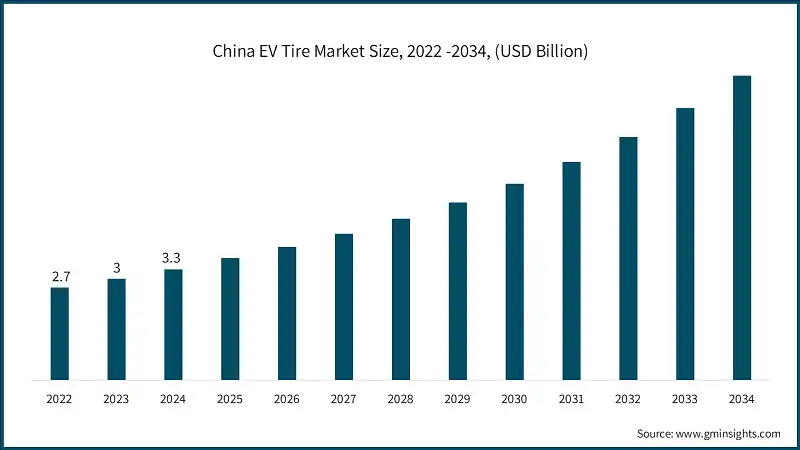 China EV Tire Market Size, 2022 -2034, (USD Billion)