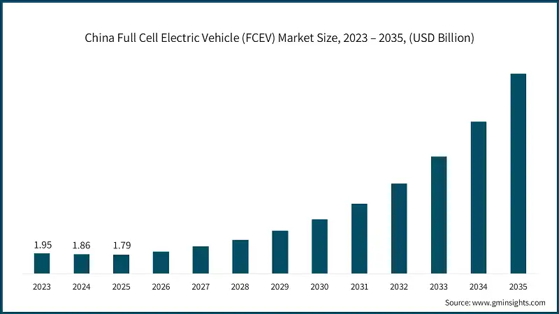 China Full Cell Electric Vehicle (FCEV) Market Size, 2023 – 2035, (USD Billion)