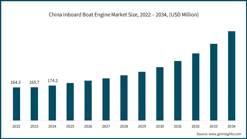 Dimensione del mercato dei motori per barche a motore in Cina, 2022 – 2034, (USD Milioni)