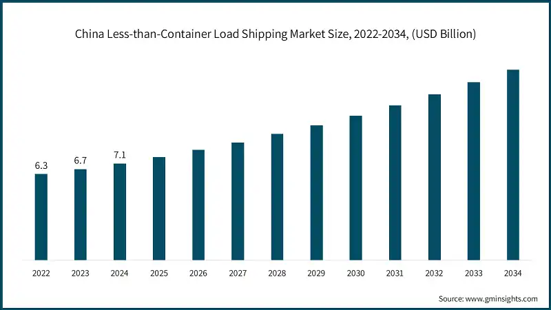 China Less-than-Container Load Shipping Market Size, 2022-2034, (USD Billion)