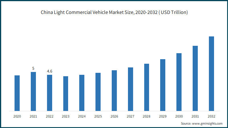 China Light Commercial Vehicle Market Size, 2020-2032 ( USD Trillion)