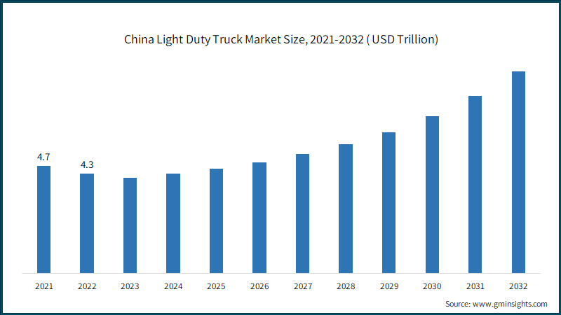 China Light Duty Truck Market Size, 2021-2032 ( USD Trillion)