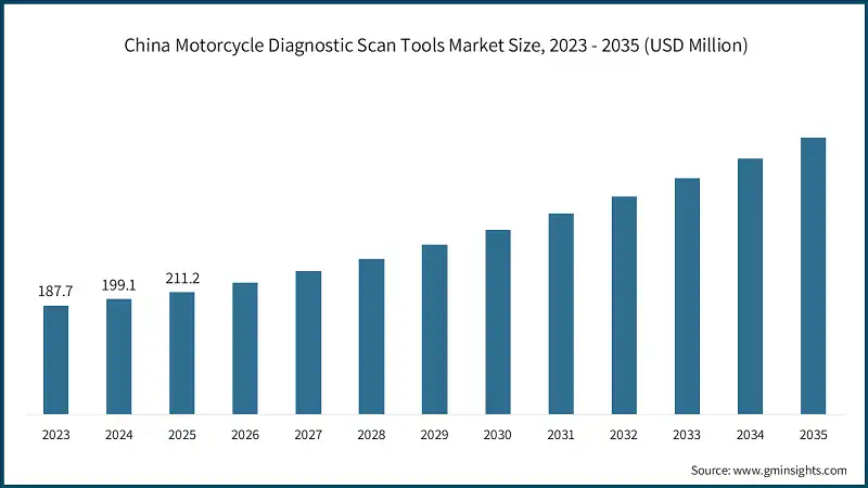  China Motorcycle Diagnostic Scan Tools Market Size, 2023 - 2035 (USD Million)