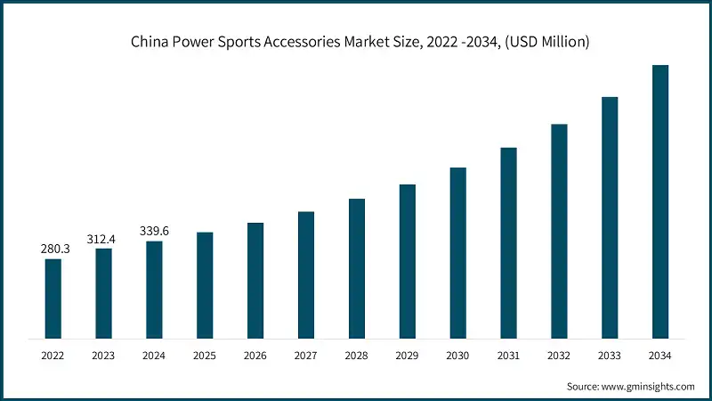 China Power Sports Accessories Market Size, 2022 -2034, (USD Million)