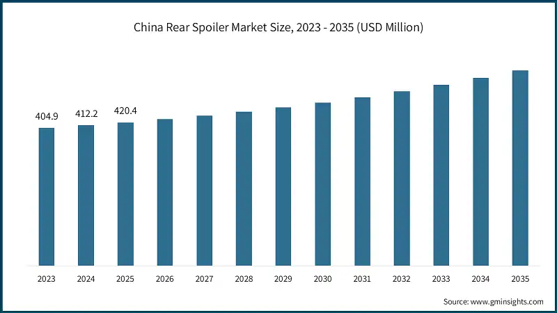 China Rear Spoiler Market Size, 2023 - 2035 (USD Million)
