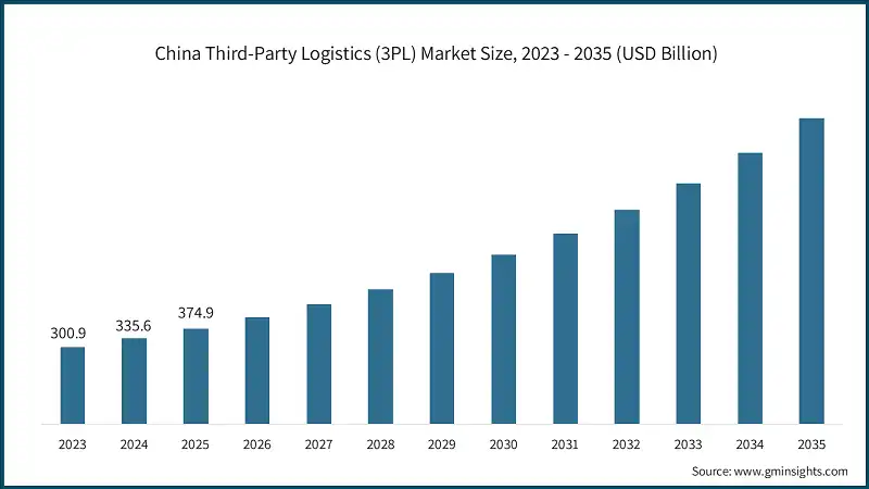  China Third-Party Logistics (3PL) Market Size, 2023 - 2035 (USD Billion)