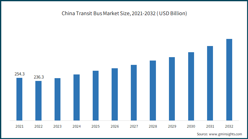 China Transit Bus Market Size, 2021-2032 ( USD Billion)