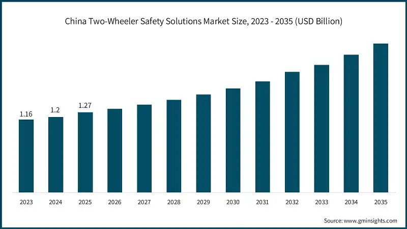 Tamano del mercado de soluciones de seguridad para dos ruedas en China, 2023 - 2035 (USD Billion)