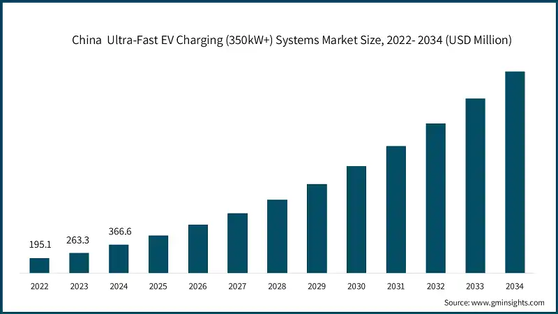 China  Sistemas de carga ultra rapida para VE (350kW+) Tamano del mercado, 2022-2034 (USD Millones)