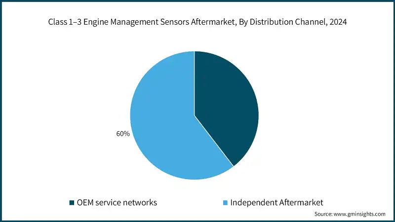 Class 1–3 Engine Management Sensors Aftermarket, By Distribution Channel, 2024