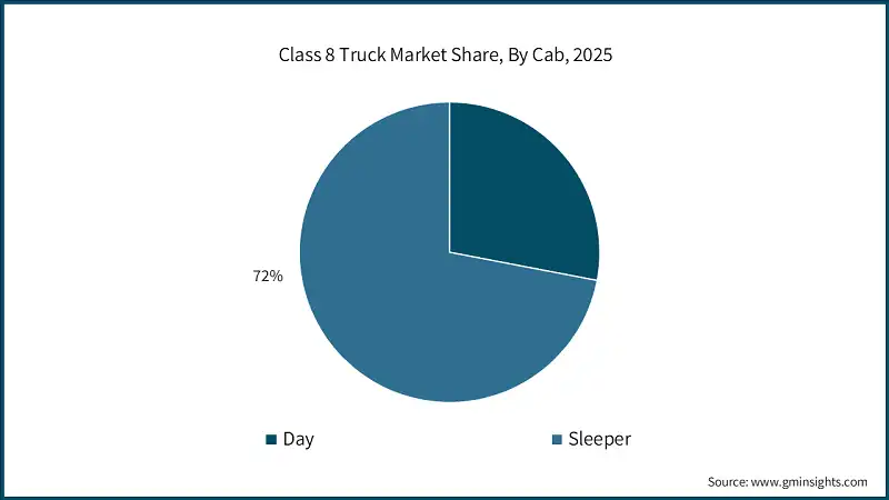 Class 8 Truck Market Share, By Cab, 2025