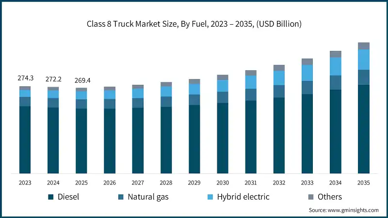 Class 8 Truck Market Size, By Fuel, 2023 – 2035, (USD Billion)