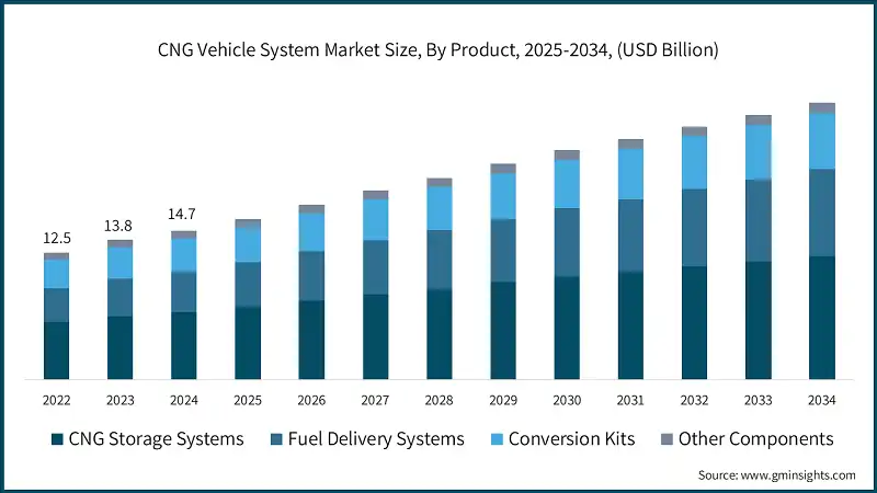 CNG Vehicle System Market Size, By Product, 2025-2034, (USD Billion)