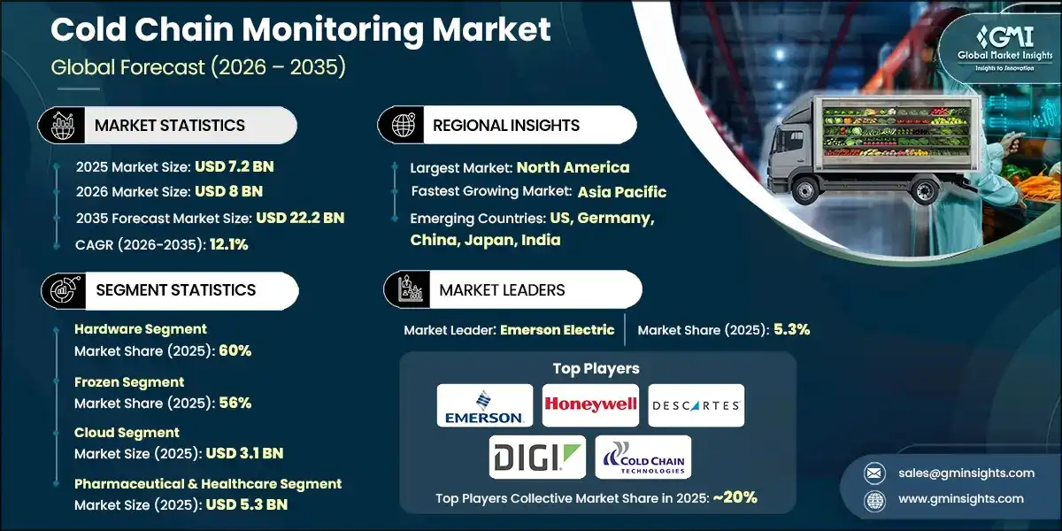 Cold Chain Monitoring Market
