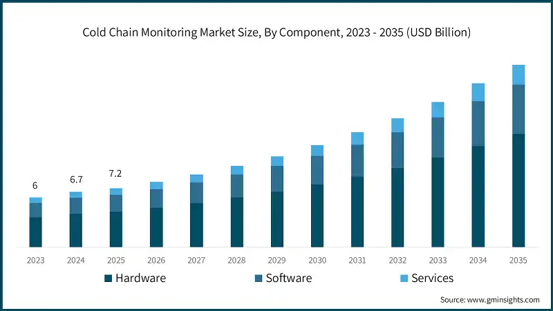 Cold Chain Monitoring Market Size, By Component, 2023 - 2035 (USD Billion)