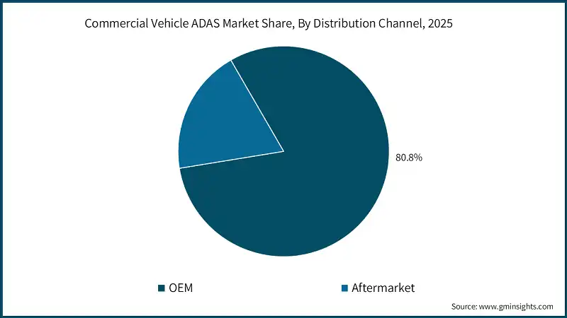 Commercial Vehicle ADAS Market Share, By Distribution Channel, 2025