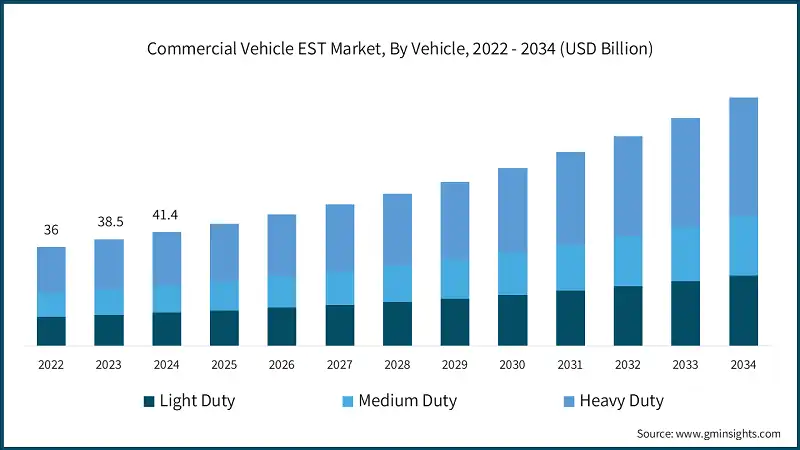 Commercial Vehicle EST Market, By Vehicle, 2022 - 2034 (USD Billion)