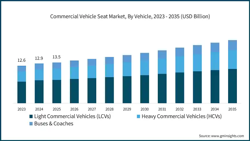 Commercial Vehicle Seat Market, By Vehicle, 2023 - 2035 (USD Billion)