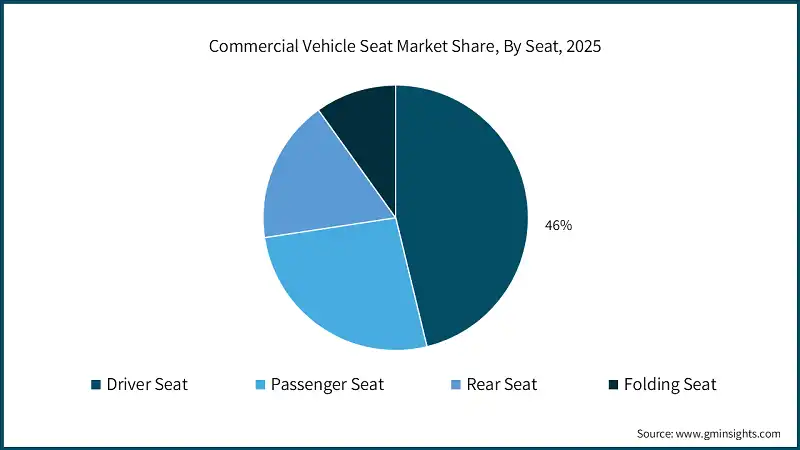 Commercial Vehicle Seat Market Share, By Seat, 2025