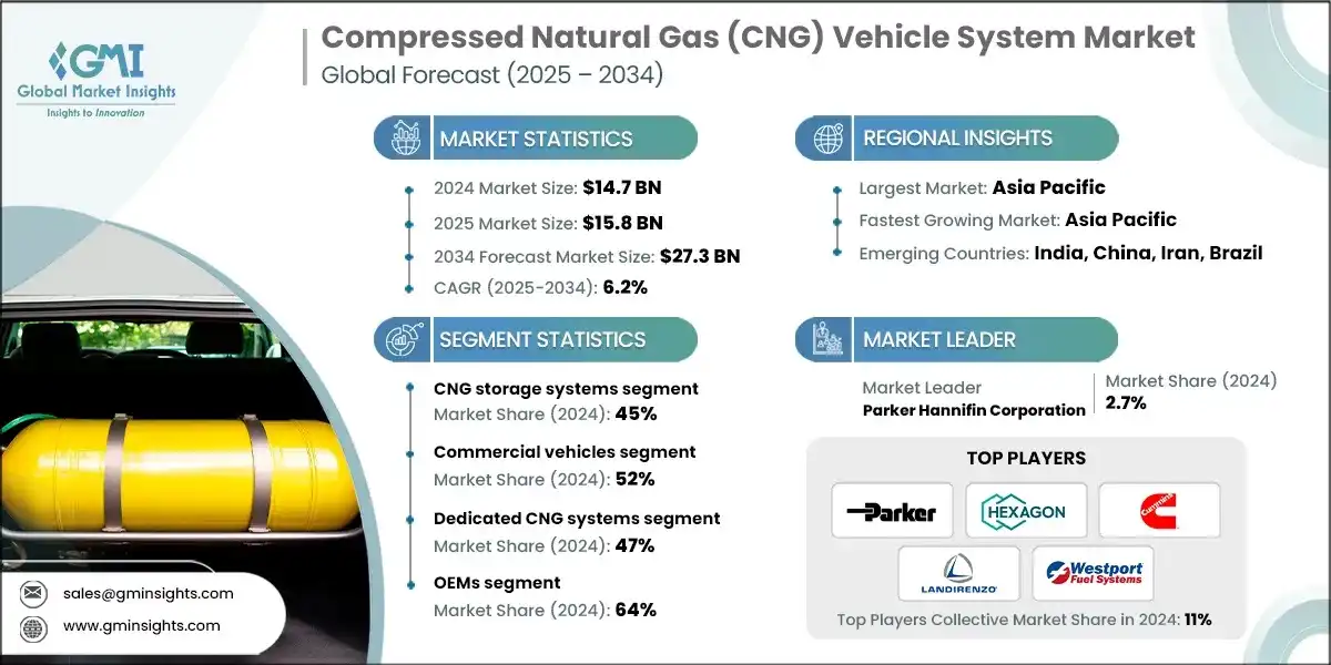 Compressed Natural Gas Vehicle System Market