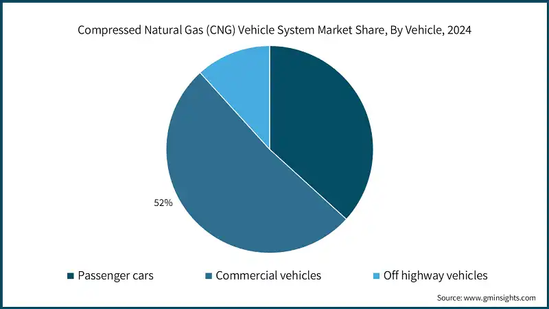 Compressed Natural Gas (CNG) Vehicle System Market Share, By Vehicle, 2024
