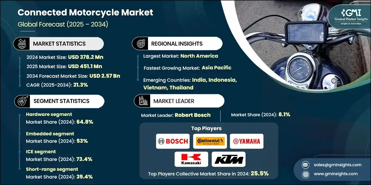 Mercado de motocicletas conectadas