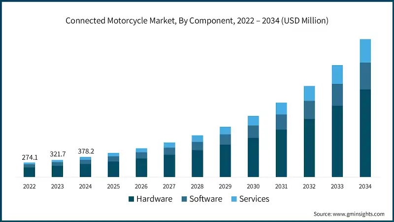 Mercado de motocicletas conectadas, por componente, 2022 – 2034 (USD millones)