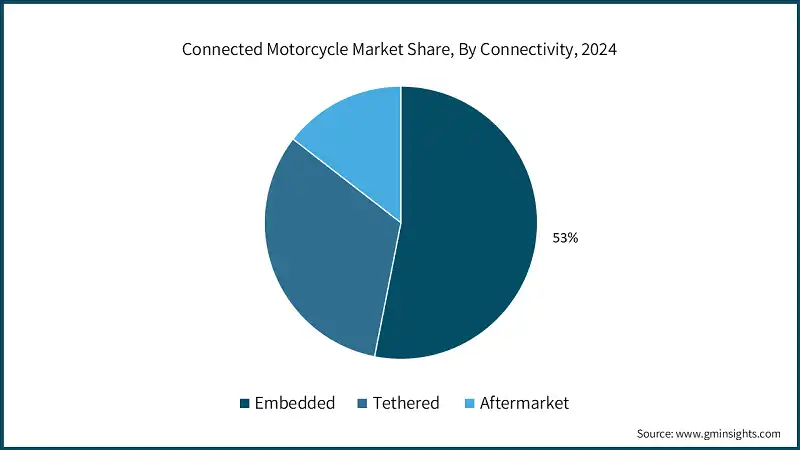 Participación del mercado de motocicletas conectadas, por conectividad, 2024