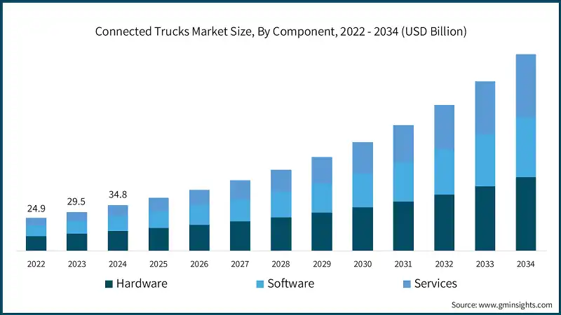 Connected Trucks Market Size, By Component, 2022 - 2034 (USD Billion)