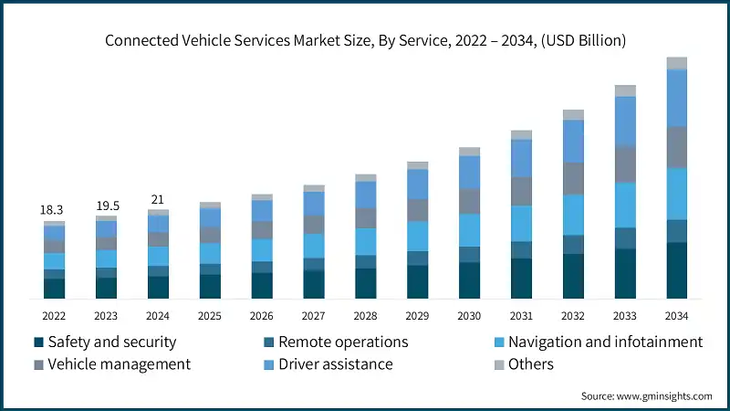 Connected Vehicle Services Market Size, By Service, 2022 – 2034, (USD Billion) 