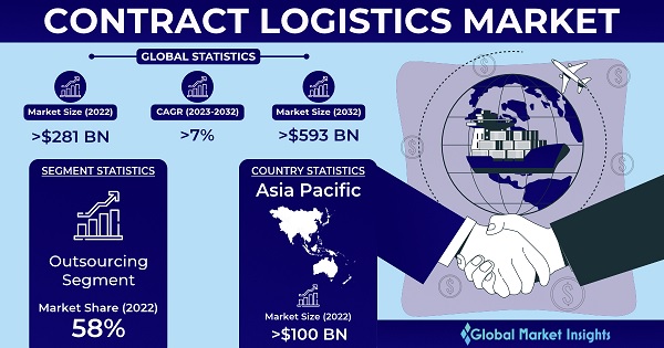 Contract Logistics Market 