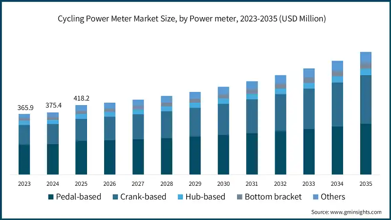 Cycling Power Meter Market Size, by Power meter, 2023-2035 (USD Million)