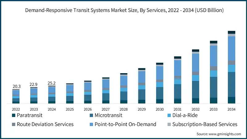 Tamano del Mercado de Sistemas de Transporte bajo Demanda, Por Servicios, 2022 - 2034 (USD Billion)
