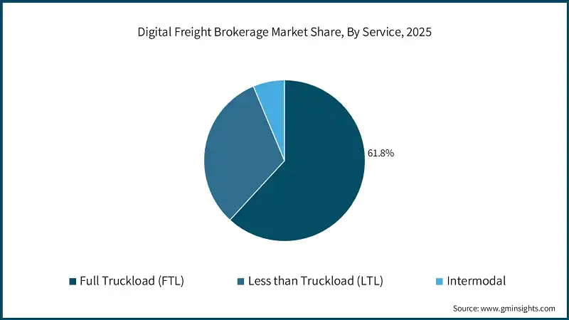 Digital Freight Brokerage Market Share, By Service, 2025