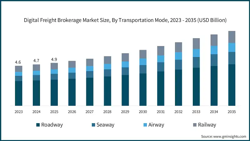 Digital Freight Brokerage Market Size, By Transportation Mode, 2023 - 2035  (USD Billion)