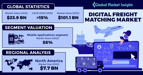 Digital Freight Matching Market